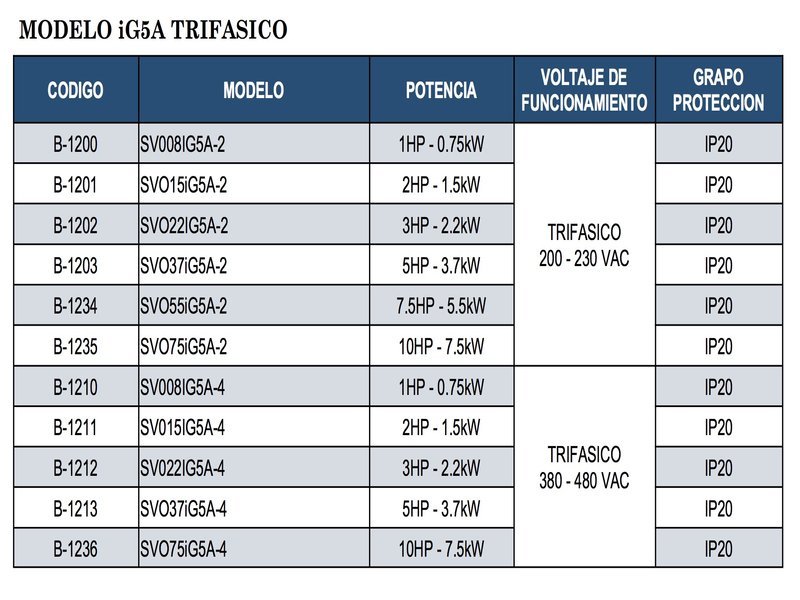 Variadores de Frecuencia iG5A